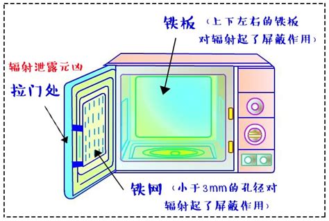 微波爐 輻射